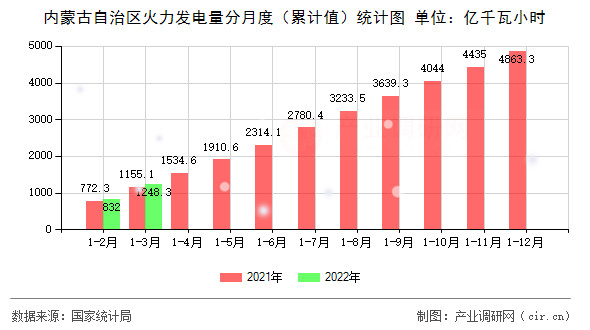 內蒙古自治區火力發電量分月度（累計值）統計圖