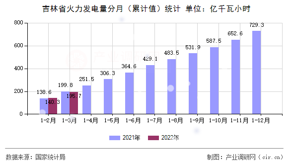 吉林省火力發電量分月（累計值）統計