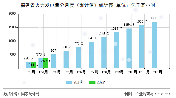 福建省火力發(fā)電量分月度（累計值）統(tǒng)計圖