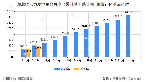 湖北省火力發(fā)電量分月度（累計值）統計圖