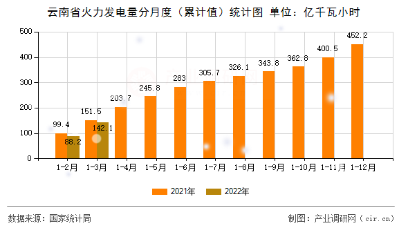 云南省火力發電量分月度（累計值）統計圖