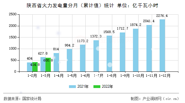 陜西省火力發電量分月（累計值）統計