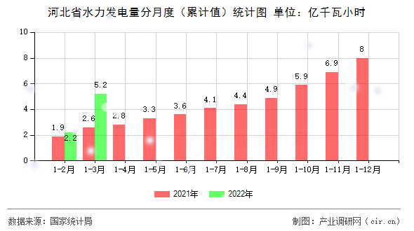 河北省水力發電量分月度（累計值）統計圖