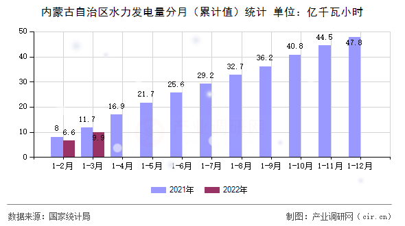 內(nèi)蒙古自治區(qū)水力發(fā)電量分月（累計值）統(tǒng)計