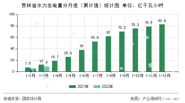 吉林省水力發電量分月度（累計值）統計圖