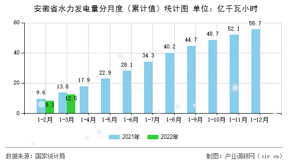 安徽省水力發電量分月度（累計值）統計圖