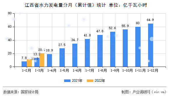 江西省水力發電量分月（累計值）統計