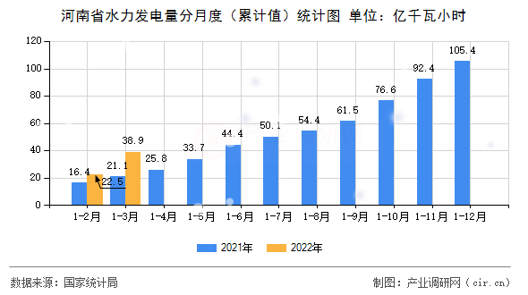 河南省水力發電量分月度（累計值）統計圖