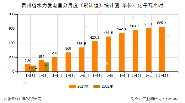 貴州省水力發電量分月度（累計值）統計圖