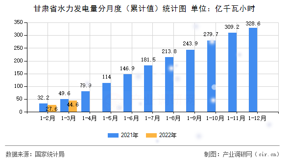 甘肅省水力發電量分月度（累計值）統計圖