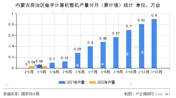 內蒙古自治區電子計算機整機產量分月（累計值）統計