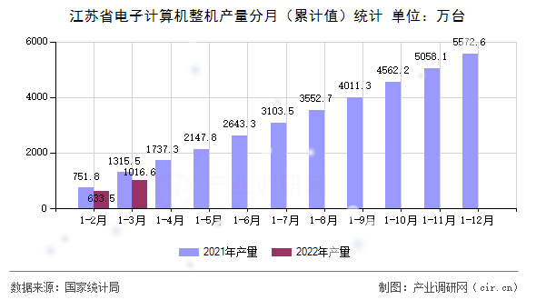 江蘇省電子計算機整機產量分月（累計值）統計