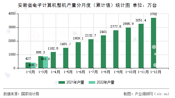 安徽省電子計算機整機產量分月度（累計值）統計圖