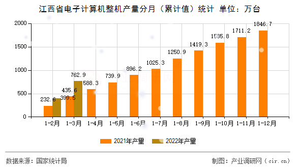 江西省電子計算機整機產(chǎn)量分月（累計值）統(tǒng)計