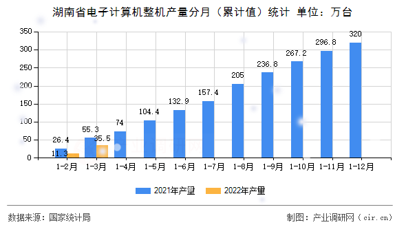 湖南省電子計算機整機產量分月（累計值）統計