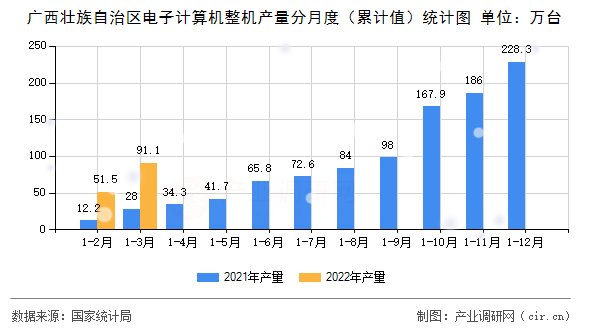 廣西壯族自治區電子計算機整機產量分月度（累計值）統計圖