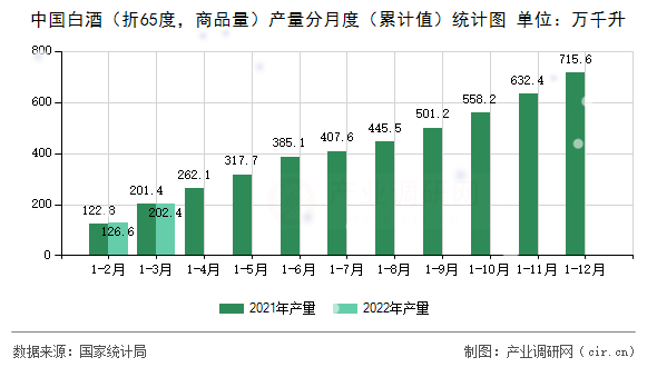 中國白酒（折65度，商品量）產量分月度（累計值）統計圖