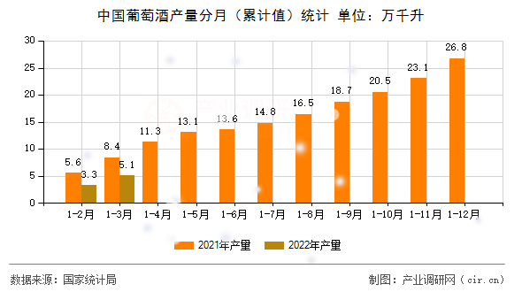 中國葡萄酒產(chǎn)量分月（累計(jì)值）統(tǒng)計(jì)