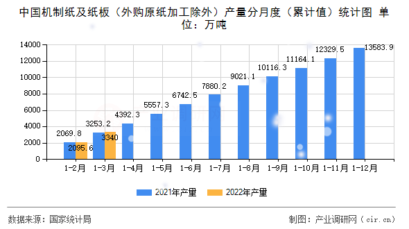 中國機(jī)制紙及紙板（外購原紙加工除外）產(chǎn)量分月度（累計(jì)值）統(tǒng)計(jì)圖