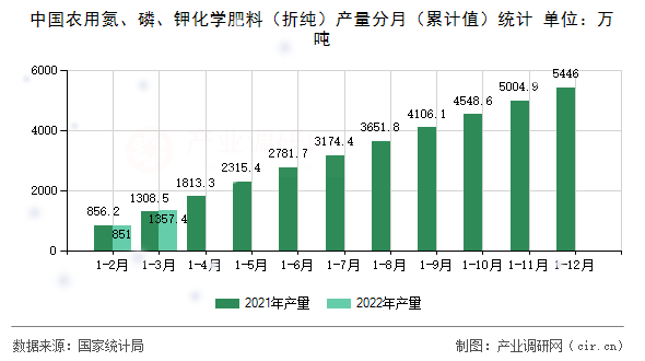 中國農(nóng)用氮、磷、鉀化學(xué)肥料（折純）產(chǎn)量分月（累計值）統(tǒng)計