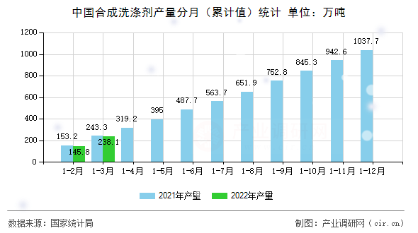 中國合成洗滌劑產(chǎn)量分月（累計(jì)值）統(tǒng)計(jì)
