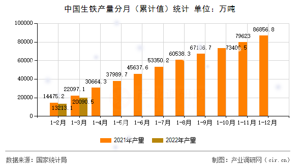 中國生鐵產量分月（累計值）統計