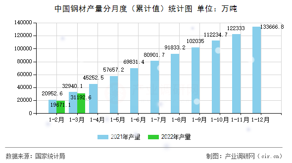 中國鋼材產量分月度（累計值）統(tǒng)計圖