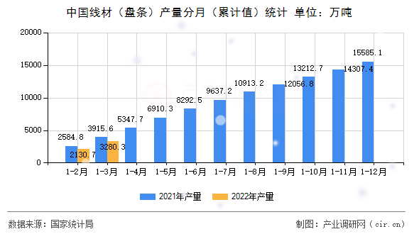 中國線材（盤條）產量分月（累計值）統計