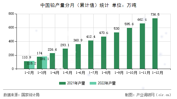 中國鉛產量分月（累計值）統計