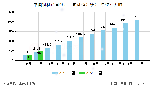 中國銅材產(chǎn)量分月（累計值）統(tǒng)計