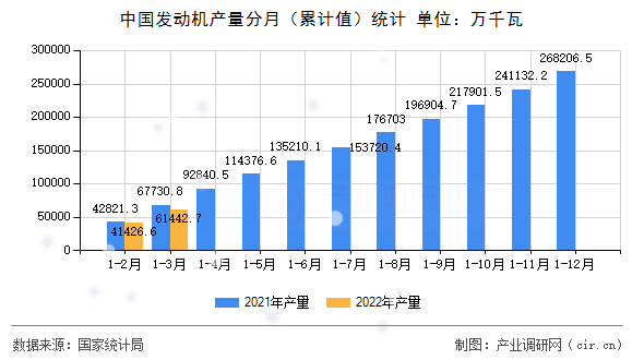 中國發動機產量分月（累計值）統計