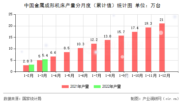 中國金屬成形機床產量分月度（累計值）統計圖