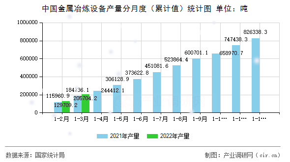 中國金屬冶煉設備產量分月度（累計值）統計圖