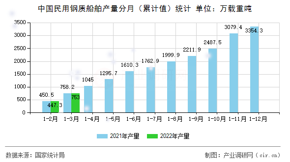 中國民用鋼質船舶產量分月（累計值）統計