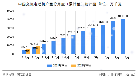 中國交流電動機產量分月度（累計值）統計圖