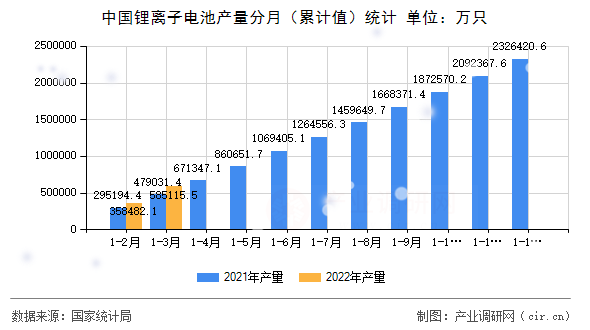 中國鋰離子電池產量分月（累計值）統計