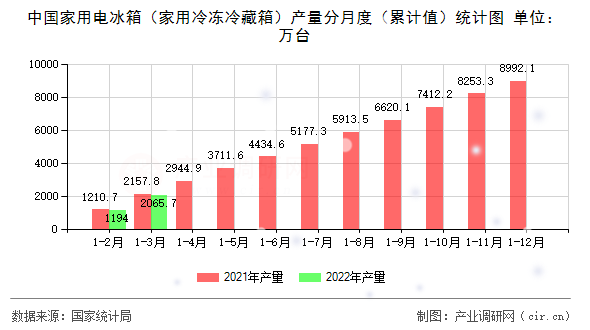 中國家用電冰箱（家用冷凍冷藏箱）產量分月度（累計值）統計圖