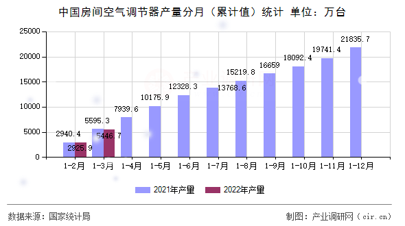 中國(guó)房間空氣調(diào)節(jié)器產(chǎn)量分月（累計(jì)值）統(tǒng)計(jì)