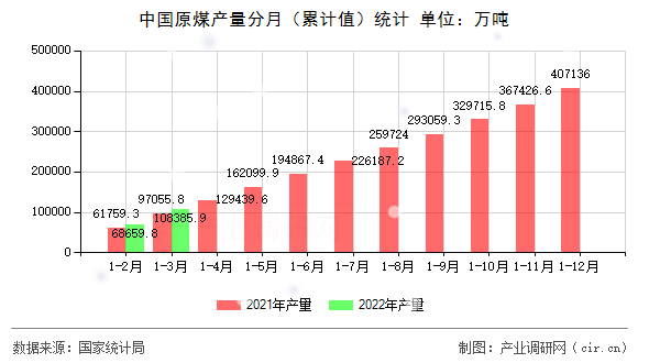 中國原煤產量分月（累計值）統計