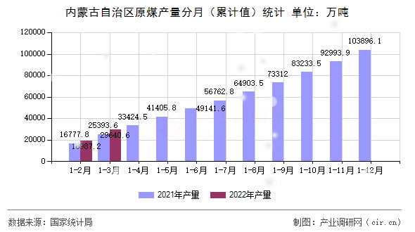 內蒙古自治區原煤產量分月（累計值）統計