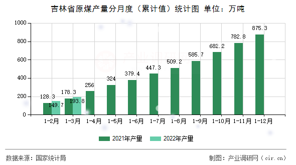 吉林省原煤產量分月度（累計值）統計圖