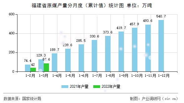 福建省原煤產量分月度（累計值）統計圖