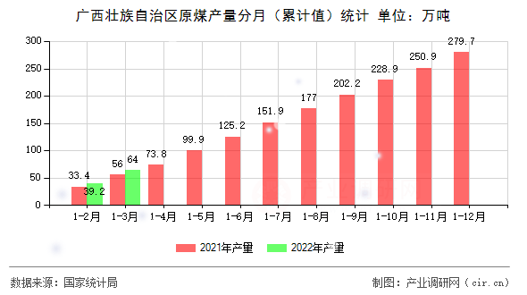 廣西壯族自治區原煤產量分月（累計值）統計