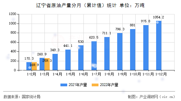 遼寧省原油產量分月（累計值）統計