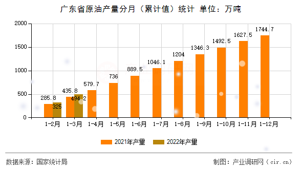 廣東省原油產量分月（累計值）統計