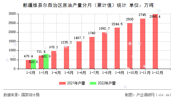 新疆維吾爾自治區(qū)原油產量分月（累計值）統(tǒng)計