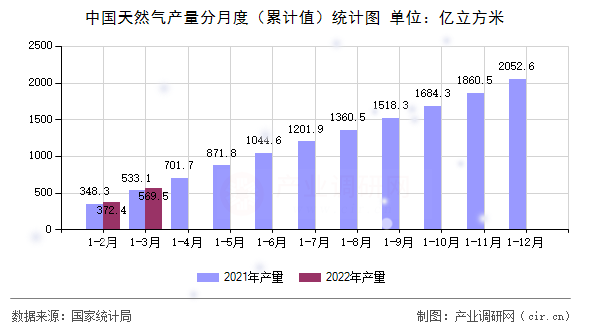 中國天然氣產(chǎn)量分月度（累計(jì)值）統(tǒng)計(jì)圖