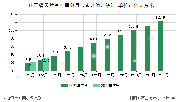 山西省天然氣產(chǎn)量分月（累計值）統(tǒng)計