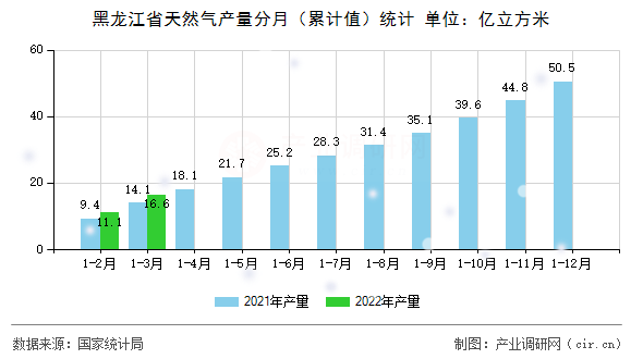 黑龍江省天然氣產量分月（累計值）統計