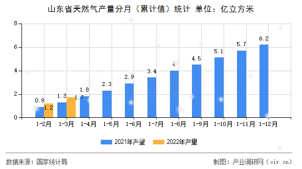 山東省天然氣產量分月（累計值）統計